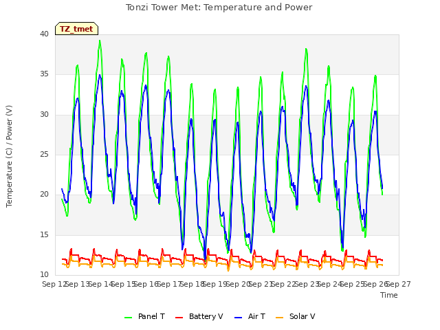 plot of Tonzi Tower Met: Temperature and Power