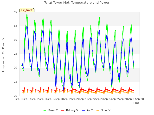 plot of Tonzi Tower Met: Temperature and Power