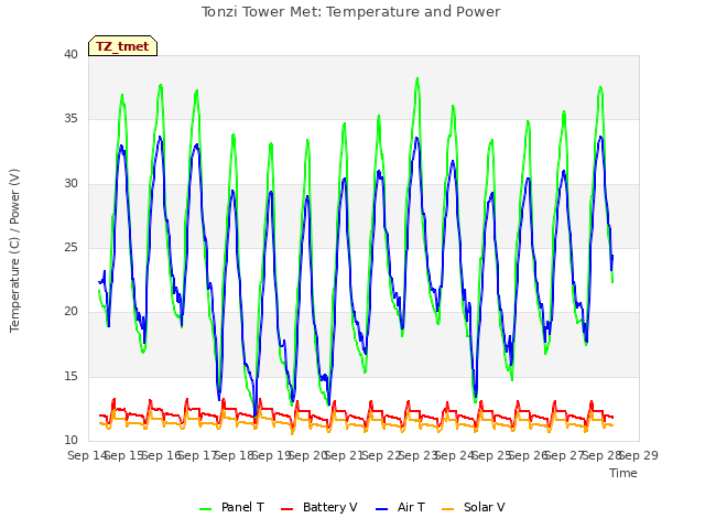 plot of Tonzi Tower Met: Temperature and Power