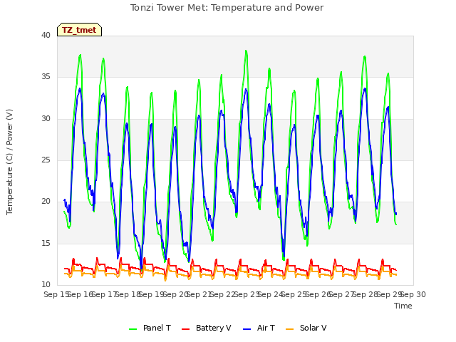 plot of Tonzi Tower Met: Temperature and Power