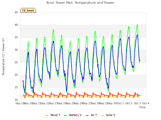 plot of Tonzi Tower Met: Temperature and Power