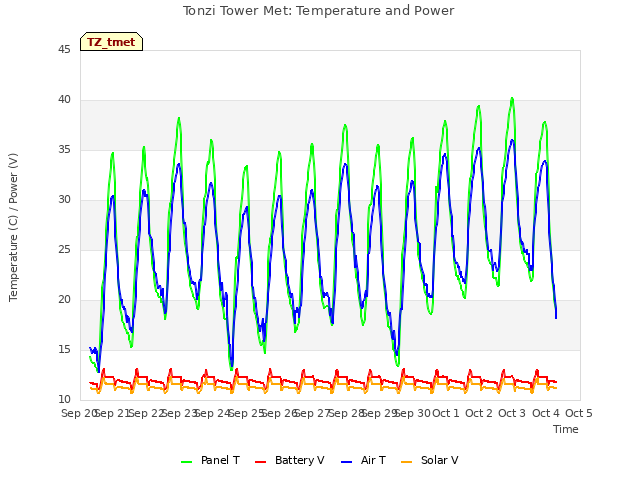 plot of Tonzi Tower Met: Temperature and Power