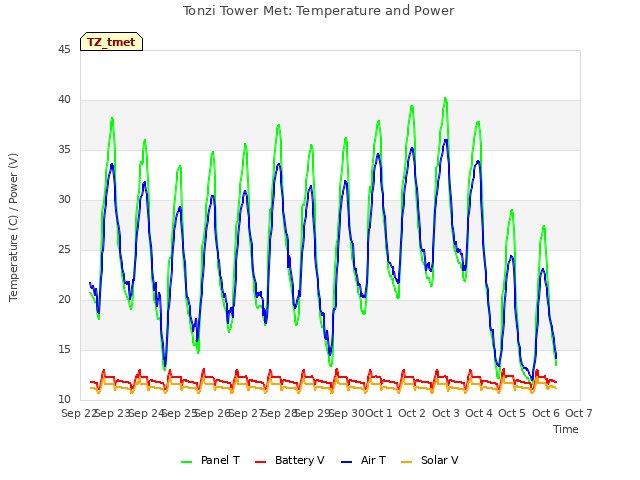 plot of Tonzi Tower Met: Temperature and Power