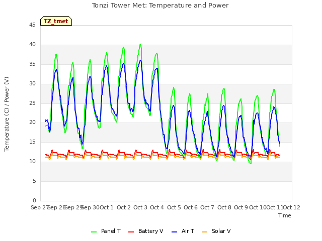 plot of Tonzi Tower Met: Temperature and Power