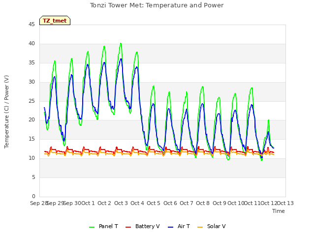 plot of Tonzi Tower Met: Temperature and Power