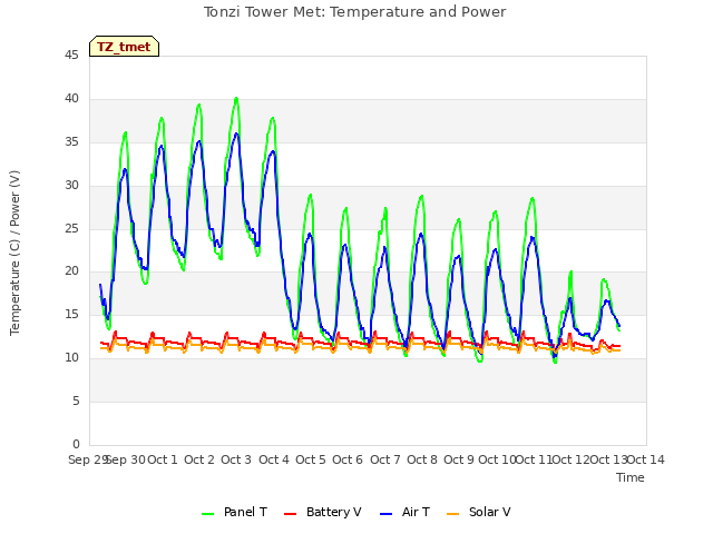 plot of Tonzi Tower Met: Temperature and Power