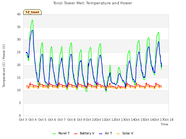 plot of Tonzi Tower Met: Temperature and Power