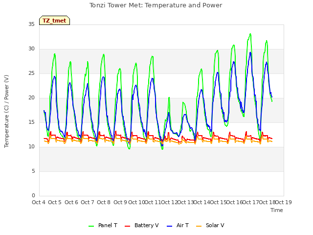 plot of Tonzi Tower Met: Temperature and Power