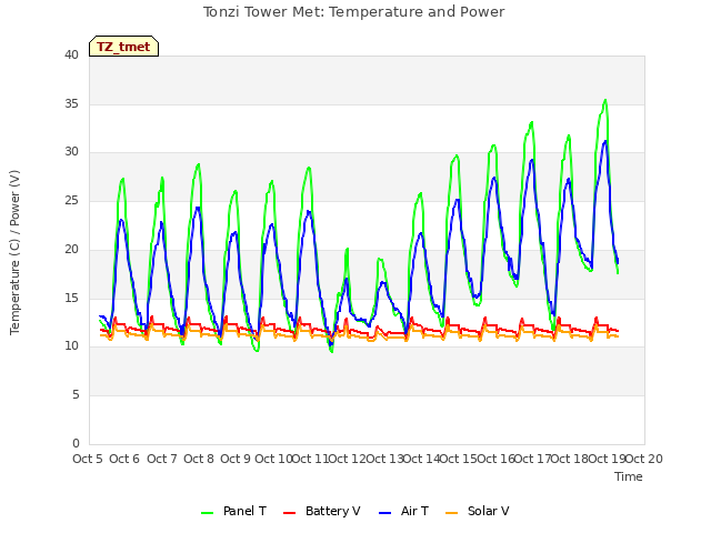 plot of Tonzi Tower Met: Temperature and Power