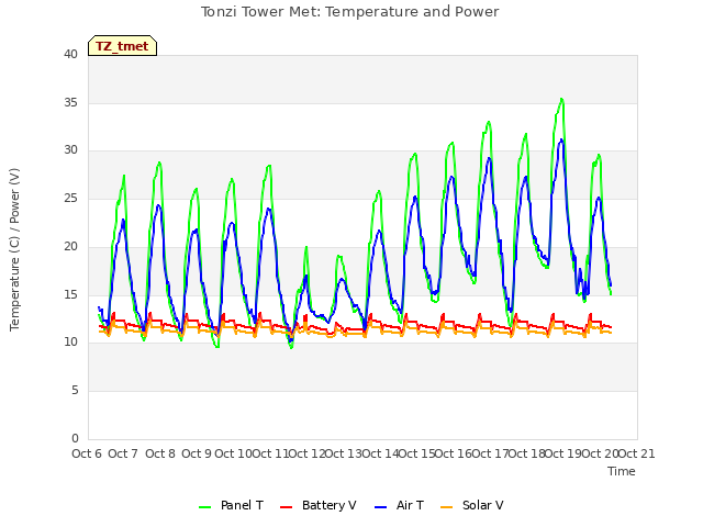 plot of Tonzi Tower Met: Temperature and Power