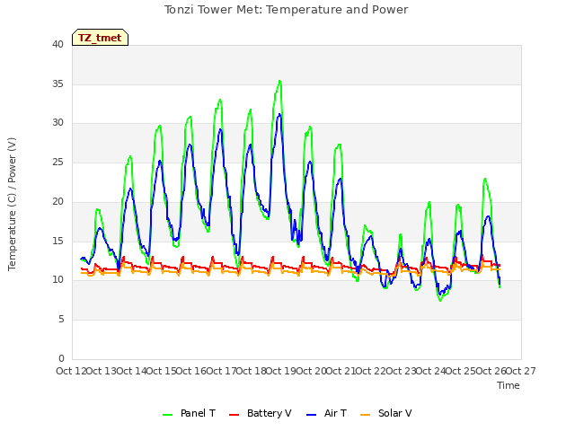 plot of Tonzi Tower Met: Temperature and Power