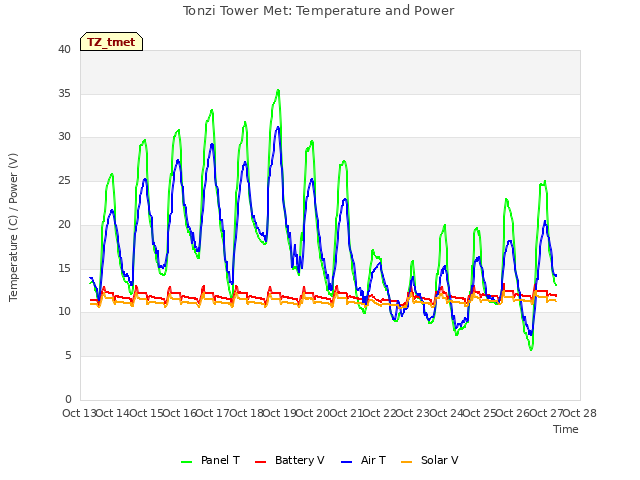 plot of Tonzi Tower Met: Temperature and Power