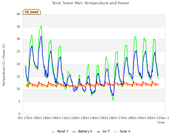 plot of Tonzi Tower Met: Temperature and Power