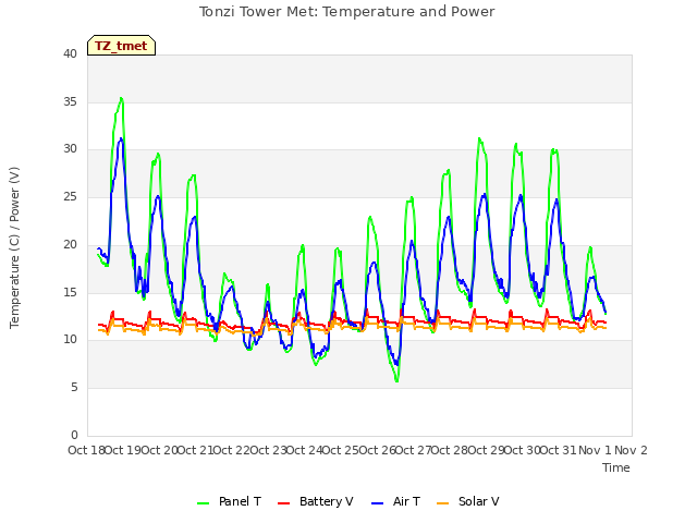 plot of Tonzi Tower Met: Temperature and Power