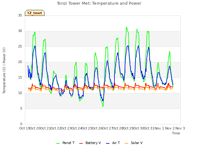 plot of Tonzi Tower Met: Temperature and Power