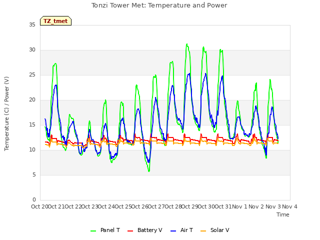 plot of Tonzi Tower Met: Temperature and Power