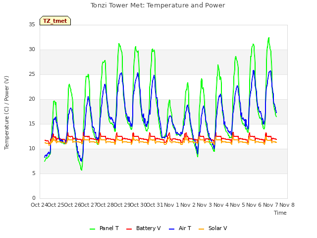 plot of Tonzi Tower Met: Temperature and Power