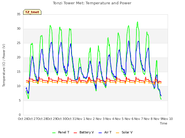 plot of Tonzi Tower Met: Temperature and Power