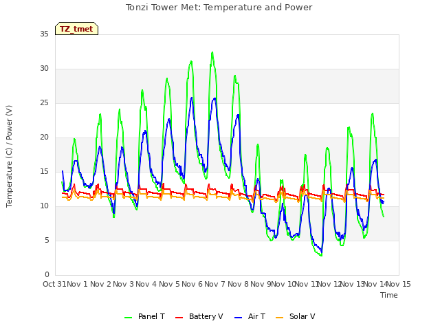 plot of Tonzi Tower Met: Temperature and Power