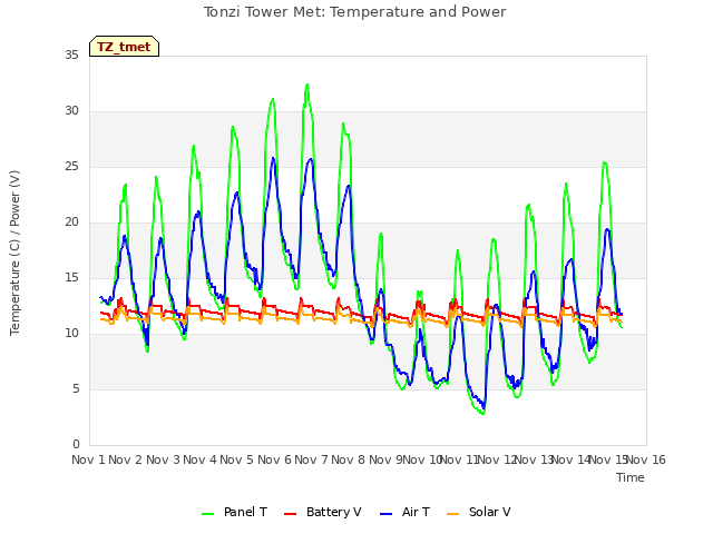 plot of Tonzi Tower Met: Temperature and Power