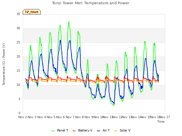 plot of Tonzi Tower Met: Temperature and Power