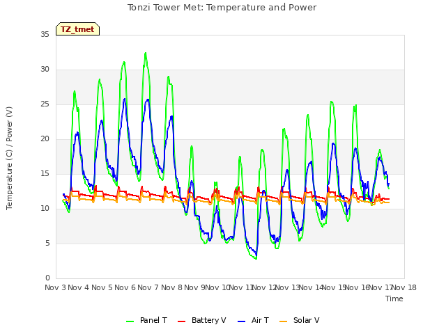 plot of Tonzi Tower Met: Temperature and Power
