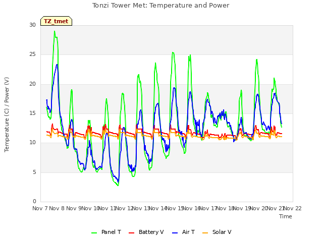 plot of Tonzi Tower Met: Temperature and Power