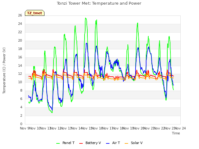 plot of Tonzi Tower Met: Temperature and Power