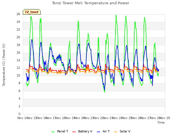 plot of Tonzi Tower Met: Temperature and Power