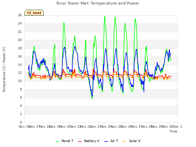 plot of Tonzi Tower Met: Temperature and Power