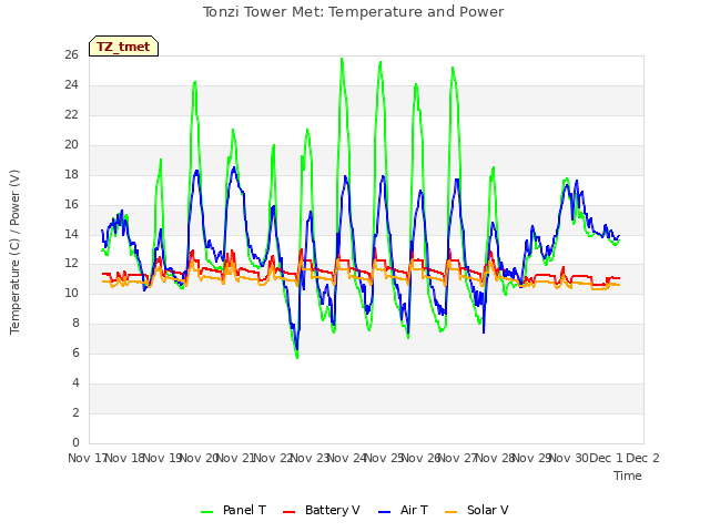 plot of Tonzi Tower Met: Temperature and Power