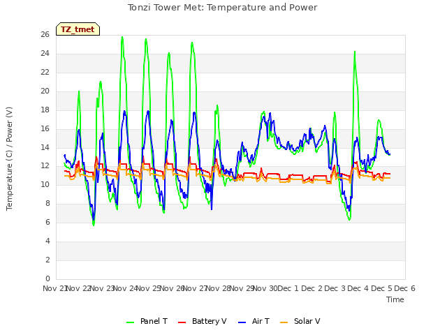 plot of Tonzi Tower Met: Temperature and Power