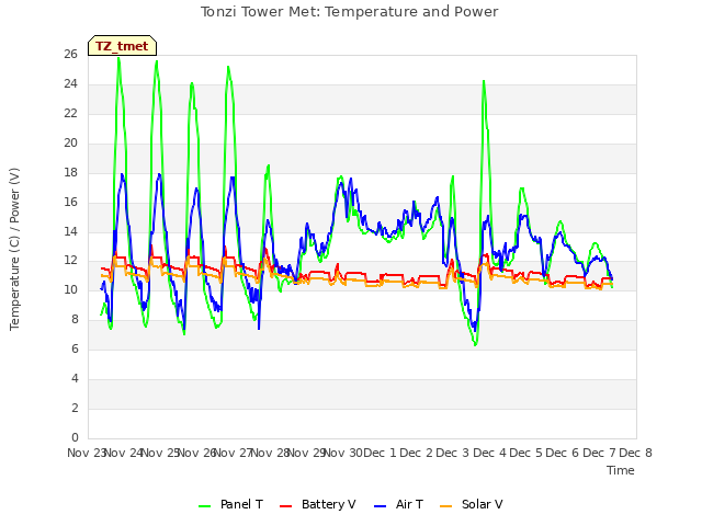 plot of Tonzi Tower Met: Temperature and Power