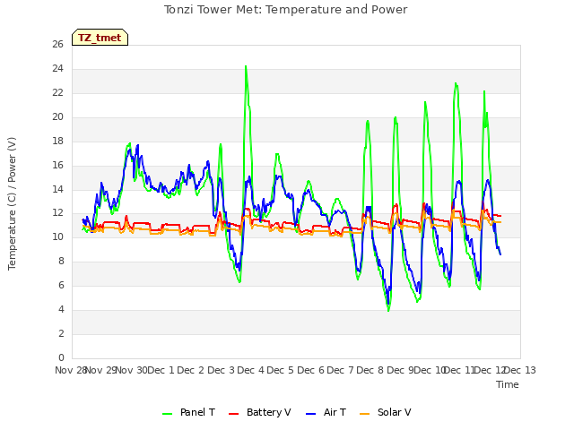 plot of Tonzi Tower Met: Temperature and Power