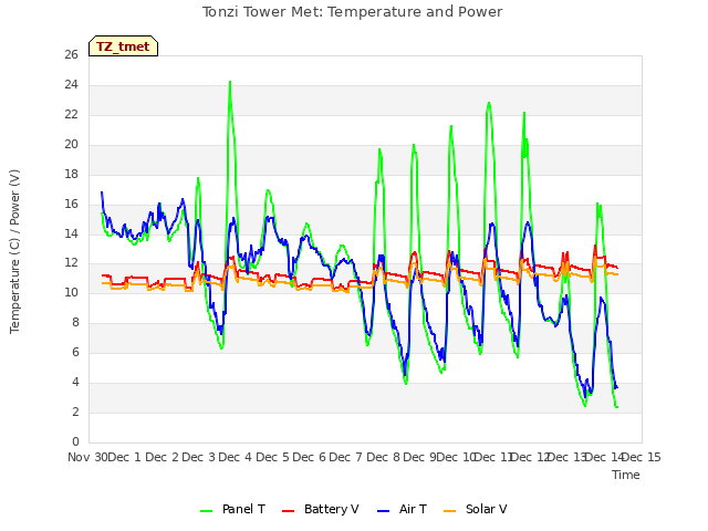 plot of Tonzi Tower Met: Temperature and Power