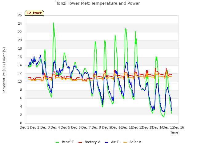 plot of Tonzi Tower Met: Temperature and Power