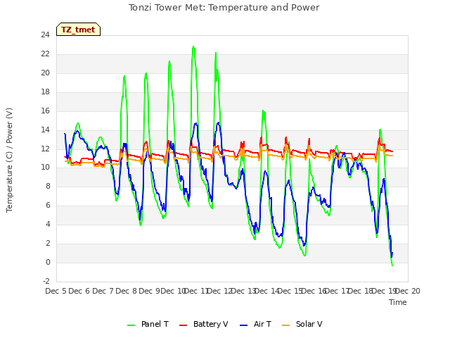 plot of Tonzi Tower Met: Temperature and Power