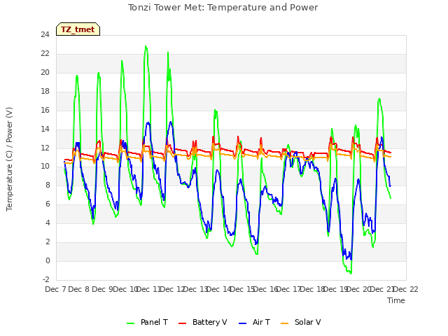 plot of Tonzi Tower Met: Temperature and Power