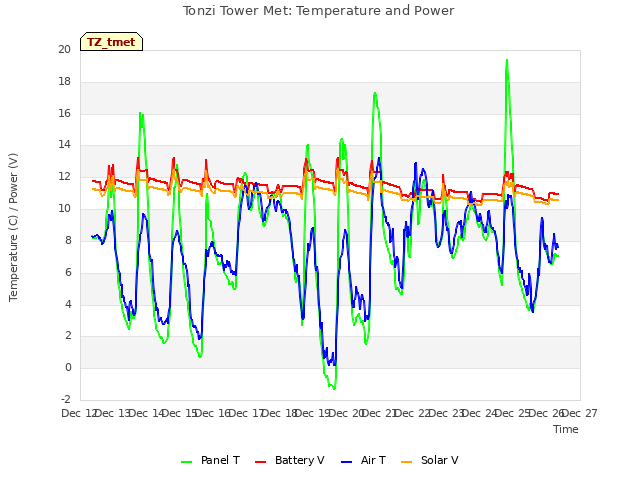 plot of Tonzi Tower Met: Temperature and Power