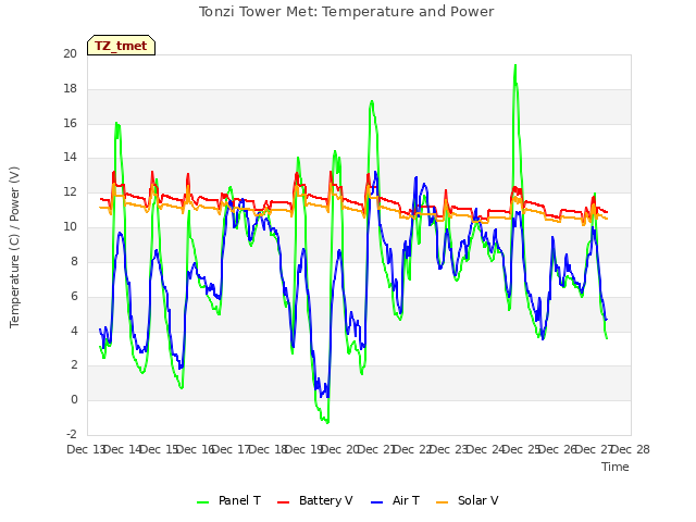 plot of Tonzi Tower Met: Temperature and Power