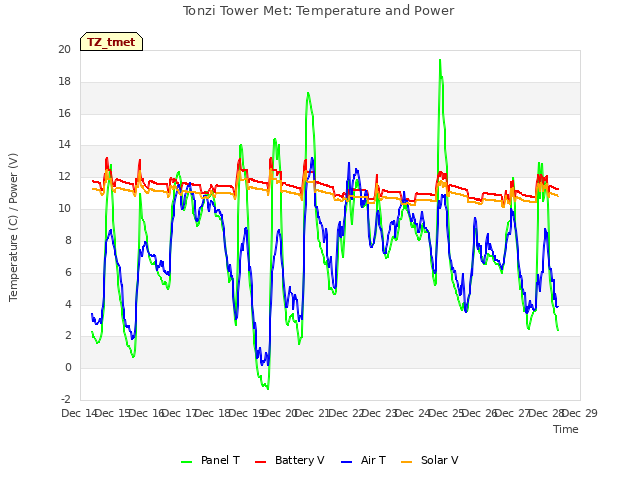 plot of Tonzi Tower Met: Temperature and Power