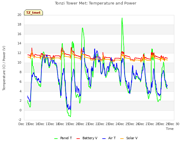 plot of Tonzi Tower Met: Temperature and Power