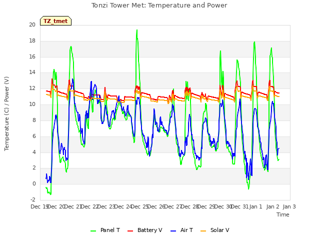 plot of Tonzi Tower Met: Temperature and Power