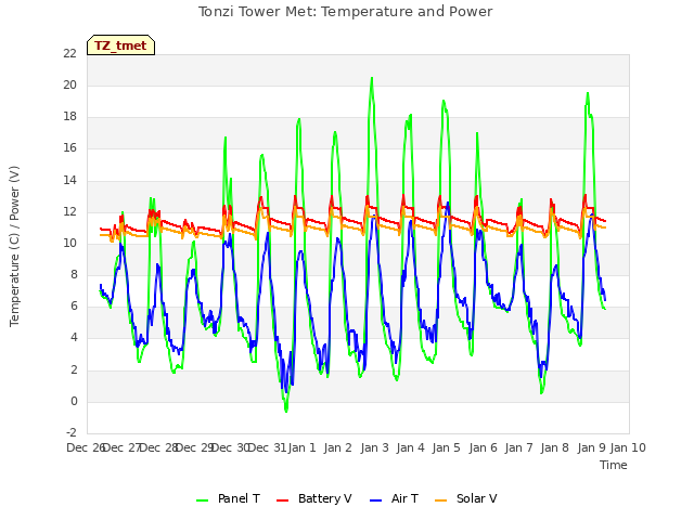 plot of Tonzi Tower Met: Temperature and Power