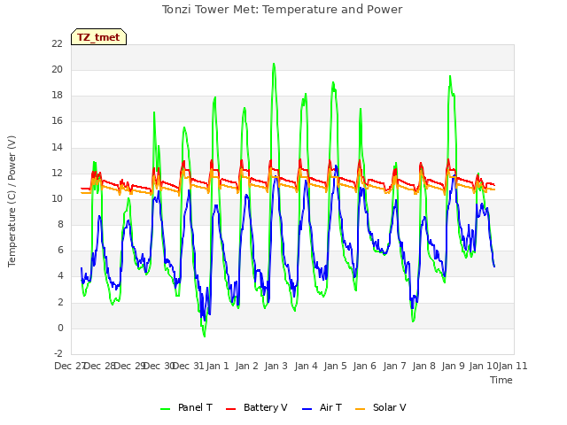 plot of Tonzi Tower Met: Temperature and Power