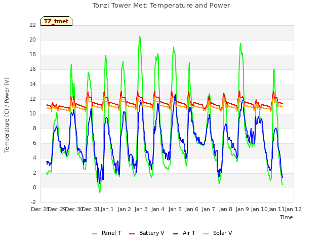 plot of Tonzi Tower Met: Temperature and Power