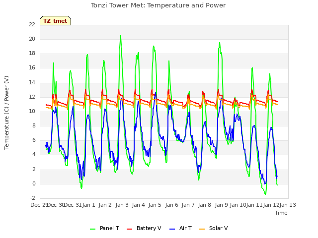 plot of Tonzi Tower Met: Temperature and Power