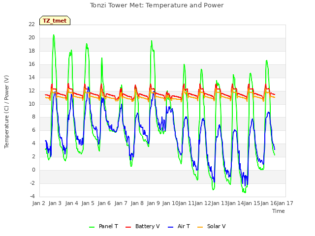 plot of Tonzi Tower Met: Temperature and Power