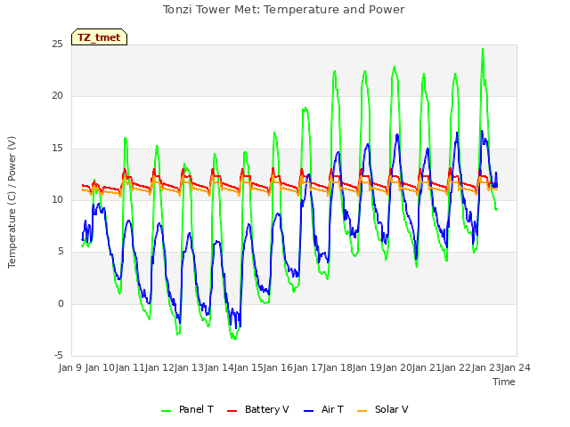 plot of Tonzi Tower Met: Temperature and Power