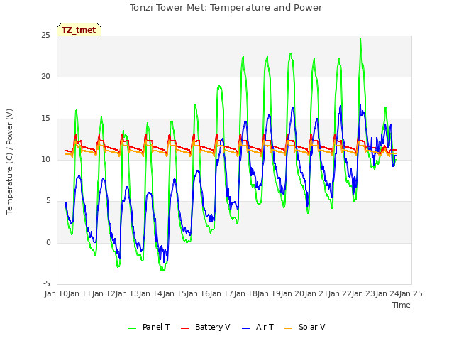 plot of Tonzi Tower Met: Temperature and Power